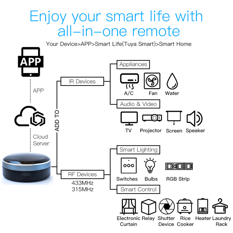 Tuya IR RF 433/315 evrensel WI - Smart Home Orvibo incelemesi ve fiyatı