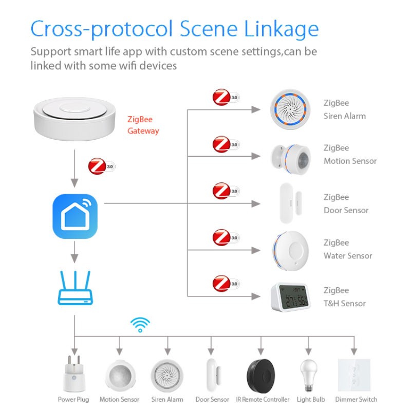 Tuya ZigBee Akıllı Ağ Geçidi H - Smart Home Hub Apple incelemesi ve fiyatı